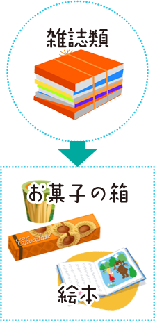 雑誌類　→　お菓子の箱・絵本